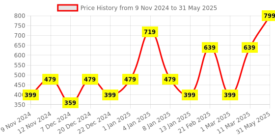 myntra.com ENORMITY Yellow  Star Shape String Lights enormity Price History Graph from 9 Nov 2024 to 31 May 2025