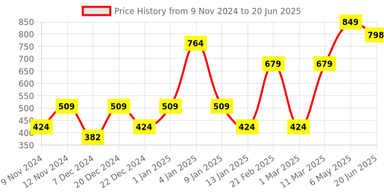 myntra.com ENORMITY Yellow Star Shape String Lights enormity Price History Graph from 9 Nov 2024 to 20 Jun 2025