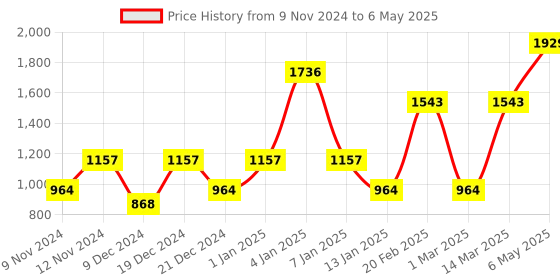myntra.com ENORMITY Yellow Star Shape String Lights enormity Price History Graph from 9 Nov 2024 to 6 May 2025