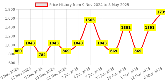 myntra.com ENORMITY Yellow Star Shape String Lights enormity Price History Graph from 9 Nov 2024 to 8 May 2025