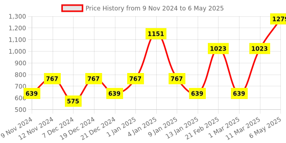 myntra.com ENORMITY Yellow Star Shape String Lights enormity Price History Graph from 9 Nov 2024 to 6 May 2025