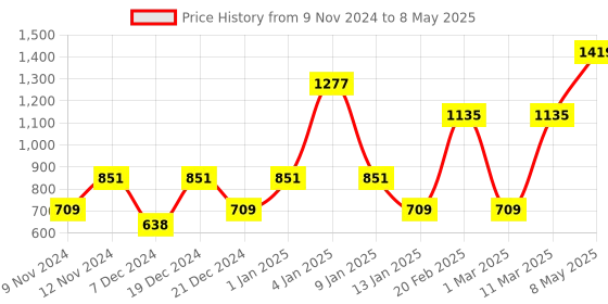 myntra.com ENORMITY  Yellow Star Shape String Lights enormity Price History Graph from 9 Nov 2024 to 8 May 2025