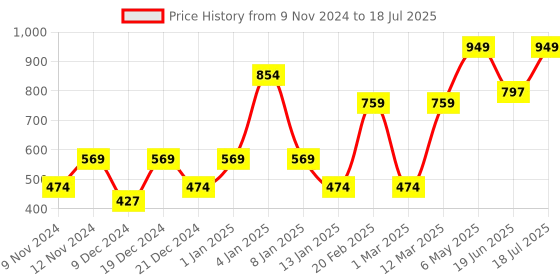 myntra.com ENORMITY Yellow Star Shape String Lights enormity Price History Graph from 9 Nov 2024 to 19 Jun 2025
