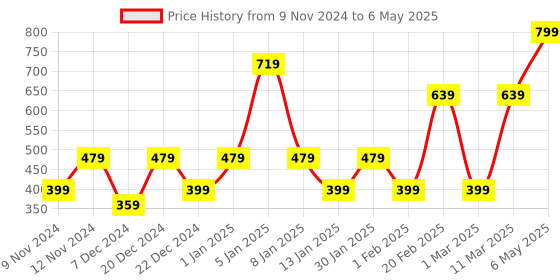 myntra.com ENORMITY Yellow Star Shape String Lights enormity Price History Graph from 9 Nov 2024 to 6 May 2025