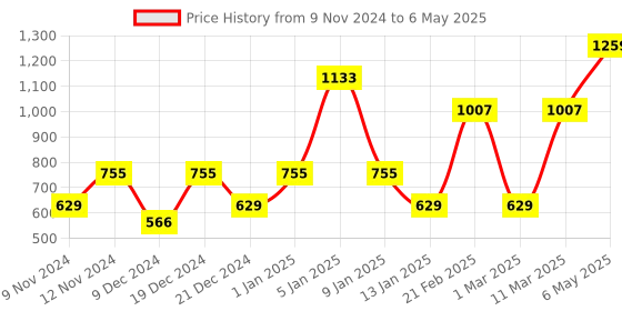 myntra.com ENORMITY Yellow Star Shape String Lights enormity Price History Graph from 9 Nov 2024 to 6 May 2025