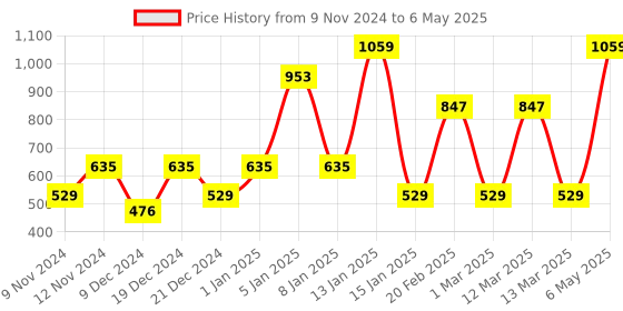 myntra.com ENORMITY Yellow Star Shape String Lights enormity Price History Graph from 9 Nov 2024 to 6 May 2025
