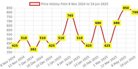 myntra.com ENORMITY Yellow Star Shape String Lights enormity Price History Graph from 8 Nov 2024 to 19 Jun 2025