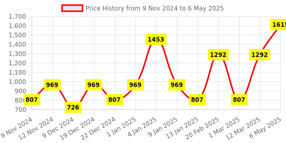 myntra.com ENORMITY Yellow Star Shape String Lights enormity Price History Graph from 9 Nov 2024 to 6 May 2025