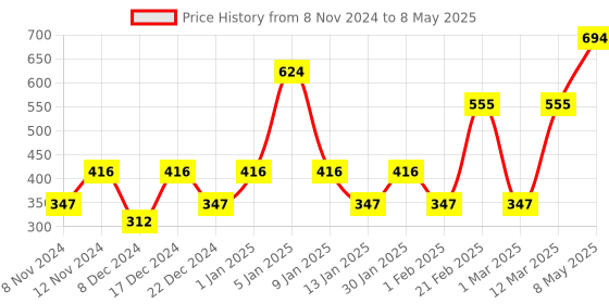 myntra.com ENORMITY Yellow Star Shape String Lights enormity Price History Graph from 8 Nov 2024 to 8 May 2025