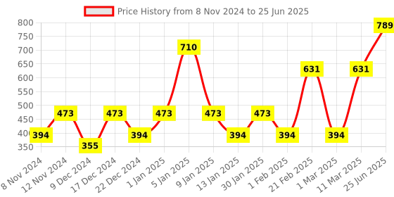 myntra.com ENORMITY Yellow Star Shape String Lights enormity Price History Graph from 8 Nov 2024 to 25 Jun 2025