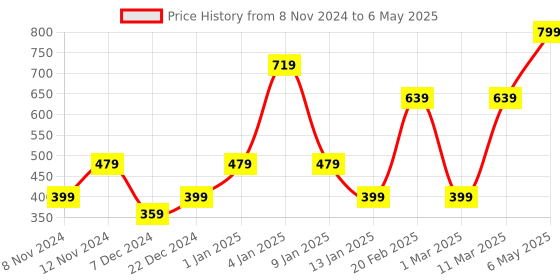 myntra.com ENORMITY Yellow Star Shape String Lights enormity Price History Graph from 8 Nov 2024 to 6 May 2025