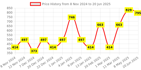 myntra.com ENORMITY Yellow Star Shape String Lights enormity Price History Graph from 8 Nov 2024 to 20 Jun 2025