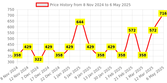 myntra.com ENORMITY Yellow Star Shape String Lights enormity Price History Graph from 8 Nov 2024 to 6 May 2025