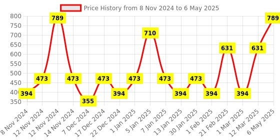 myntra.com ENORMITY Yellow Star Shape String Lights enormity Price History Graph from 8 Nov 2024 to 6 May 2025