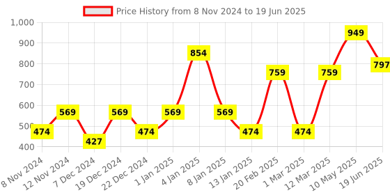 myntra.com ENORMITY Yellow Star Shape String Lights enormity Price History Graph from 8 Nov 2024 to 19 Jun 2025