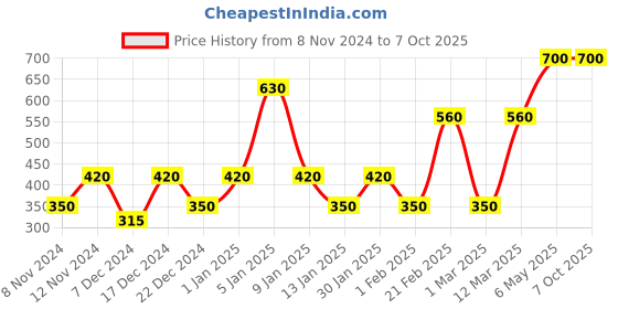 myntra.com ENORMITY Yellow Star Shape String Lights enormity Price History Graph from 8 Nov 2024 to 6 Oct 2025