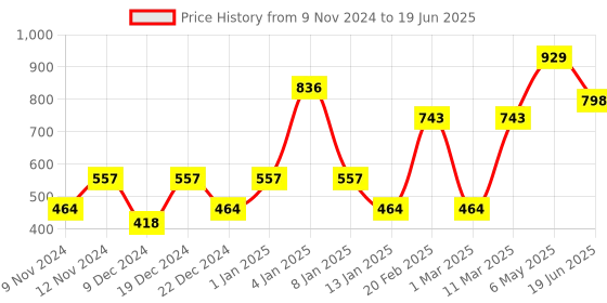 myntra.com ENORMITY Yellow Star Shape String Lights enormity Price History Graph from 9 Nov 2024 to 19 Jun 2025