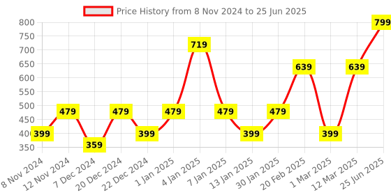 myntra.com ENORMITY  Yellow Star Shaped  LED String Lights enormity Price History Graph from 8 Nov 2024 to 25 Jun 2025