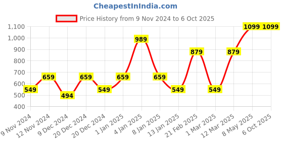 myntra.com ENORMITY  Yellow Star Shaped  LED String Lights enormity Price History Graph from 9 Nov 2024 to 6 Oct 2025