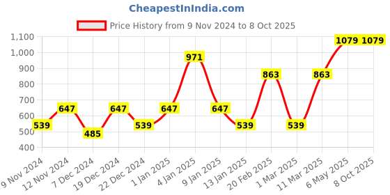 myntra.com ENORMITY  Yellow Star Shaped  LED String Lights enormity Price History Graph from 9 Nov 2024 to 8 Oct 2025
