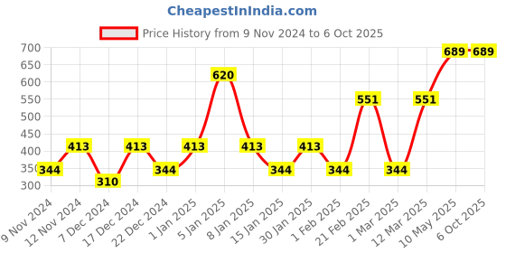 myntra.com ENORMITY Yellow Star Shaped LED String Lights enormity Price History Graph from 9 Nov 2024 to 6 Oct 2025