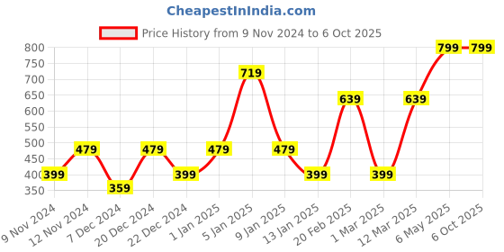 myntra.com ENORMITY  Yellow Star Shaped  LED String Lights enormity Price History Graph from 9 Nov 2024 to 6 Oct 2025