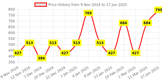 myntra.com ENORMITY  Yellow Star Shaped  LED String Lights With Controller enormity Price History Graph from 9 Nov 2024 to 27 Jun 2025