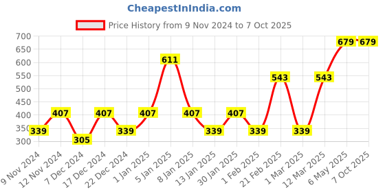 myntra.com ENORMITY Yellow Star Shaped String Lights enormity Price History Graph from 9 Nov 2024 to 6 Oct 2025