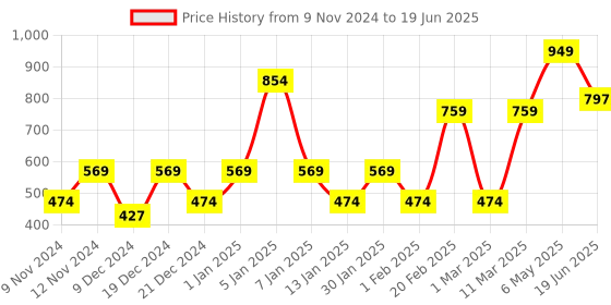 myntra.com ENORMITY Yellow Star-Shaped String Lights enormity Price History Graph from 9 Nov 2024 to 19 Jun 2025