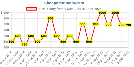 myntra.com ENORMITY Yellow Star Shaped String Lights enormity Price History Graph from 9 Nov 2024 to 7 Oct 2025