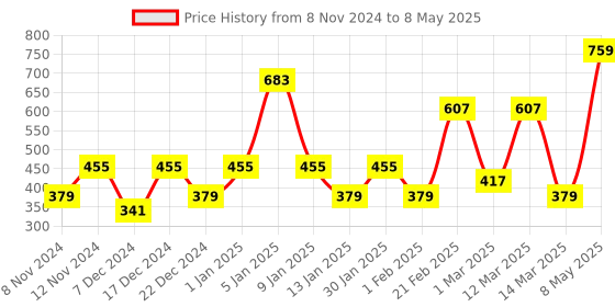 myntra.com ENORMITY Yellow Star Shaped String Lights enormity Price History Graph from 8 Nov 2024 to 8 May 2025