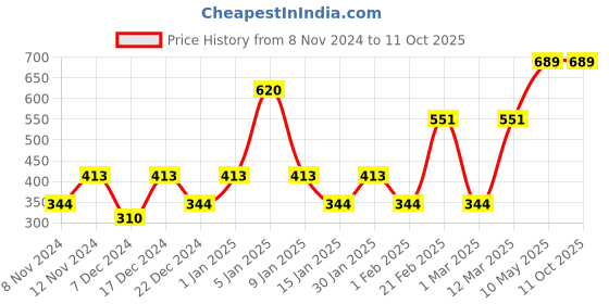 myntra.com ENORMITY Yellow Star Shaped String Lights enormity Price History Graph from 8 Nov 2024 to 11 Oct 2025