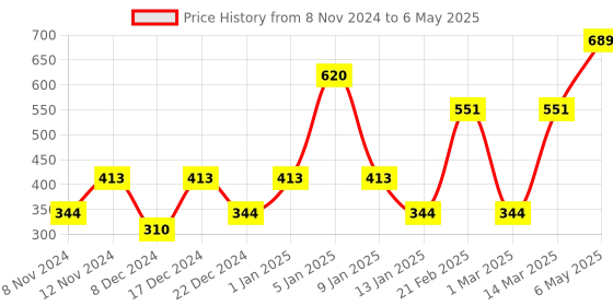 myntra.com ENORMITY Yellow Star Shaped String Lights enormity Price History Graph from 8 Nov 2024 to 6 May 2025