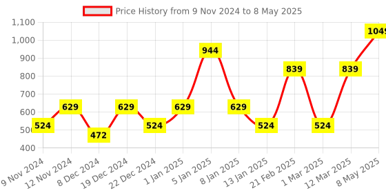 myntra.com ENORMITY Yellow Star Shaped String Lights enormity Price History Graph from 9 Nov 2024 to 8 May 2025