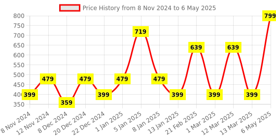 myntra.com ENORMITY Yellow Star Shaped String Lights enormity Price History Graph from 8 Nov 2024 to 6 May 2025