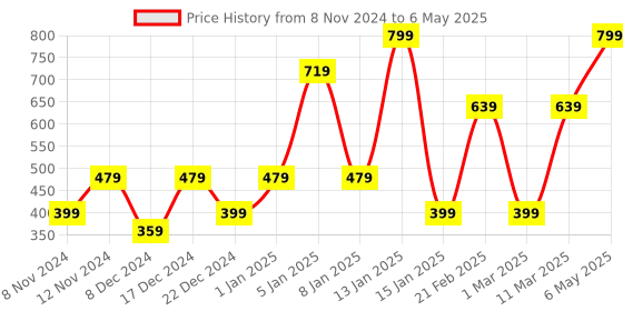 myntra.com ENORMITY Yellow Star Shaped String Lights enormity Price History Graph from 8 Nov 2024 to 6 May 2025