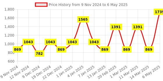 myntra.com ENORMITY Yellow Star Shaped String Lights enormity Price History Graph from 9 Nov 2024 to 6 May 2025