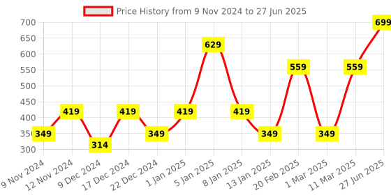 myntra.com ENORMITY Yellow Star Shaped String Lights enormity Price History Graph from 9 Nov 2024 to 27 Jun 2025