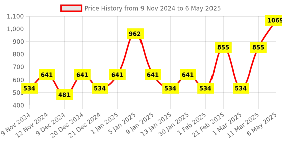 myntra.com ENORMITY Yellow Transparent Moon Shape String Light enormity Price History Graph from 9 Nov 2024 to 6 May 2025