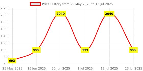 myntra.com ENRICO Butterfly Sunglasses With Polarised And UV Protected Lens EN M 2030 C3 enrico Price History Graph from 25 May 2025 to 13 Jul 2025