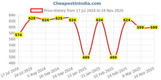 myntra.com ENRICO Kids Full Rim Computer Glasses Rectangle Frames enrico Price History Graph from 17 Jul 2024 to 23 Nov 2025