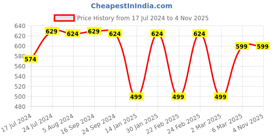 myntra.com ENRICO Kids Full Rim Computer Glasses Square Frames enrico Price History Graph from 17 Jul 2024 to 4 Nov 2025