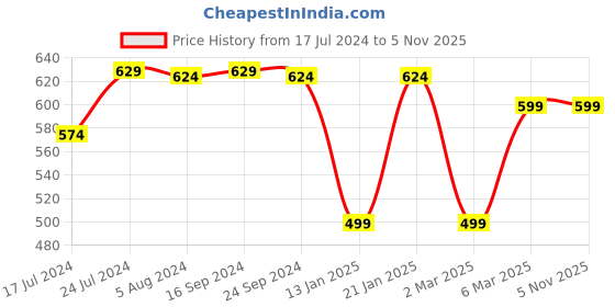 myntra.com ENRICO Kids Full Rim Computer Glasses Square Frames enrico Price History Graph from 17 Jul 2024 to 5 Nov 2025