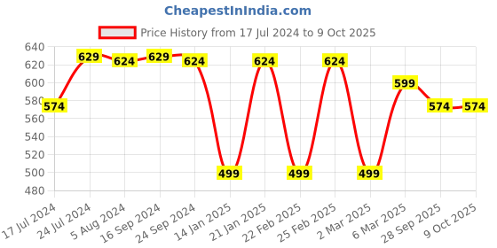 myntra.com ENRICO Kids Full Rim Computer Glasses Square Frames enrico Price History Graph from 17 Jul 2024 to 8 Oct 2025