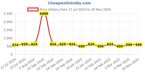 myntra.com ENRICO Kids Full Rim Rectangle Frames enrico Price History Graph from 17 Jul 2024 to 19 Nov 2025
