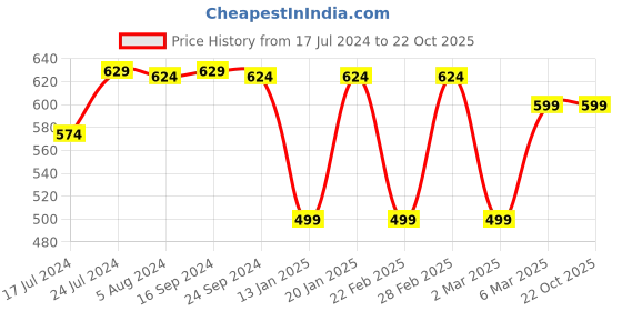 myntra.com ENRICO Kids Full Rim Rectangle Frames enrico Price History Graph from 17 Jul 2024 to 21 Oct 2025