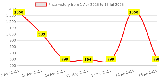 myntra.com ENRICO Lens & Aviator Sunglasses With Polarised And UV Protected Lens EN M 2010 C3 enrico Price History Graph from 1 Apr 2025 to 13 Jul 2025