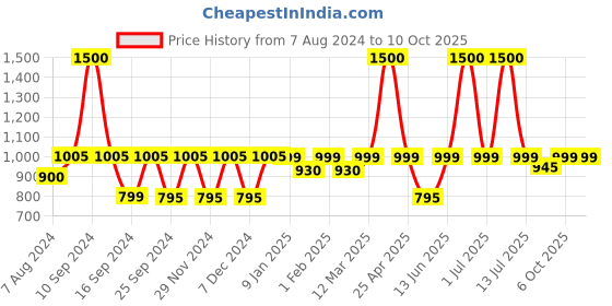 myntra.com ENRICO Lens & Cateye Sunglasses With Polarised And UV Protected Lens EN E 3031 C1 enrico Price History Graph from 7 Aug 2024 to 9 Oct 2025