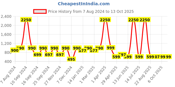 myntra.com ENRICO Lens & Cateye Sunglasses With Polarised And UV Protected Lens EN M 2025 C1 enrico Price History Graph from 7 Aug 2024 to 12 Oct 2025