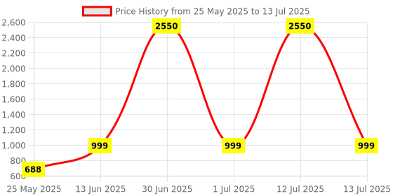 myntra.com ENRICO Lens & Round Sunglasses With Polarised And UV Protected Lens EN P 1053 C2 enrico Price History Graph from 25 May 2025 to 13 Jul 2025